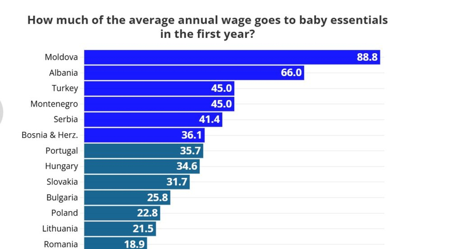Kostoja e një foshnje në Shqipëri, sa 66% e pagës mesatare vjetore, e dyta më e shtrenjtë në Europë