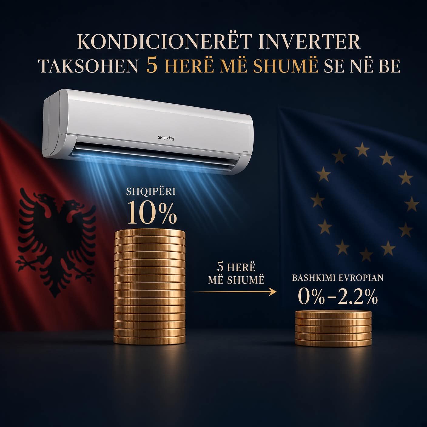 Shqipëria takson 5 herë më shumë se në BE