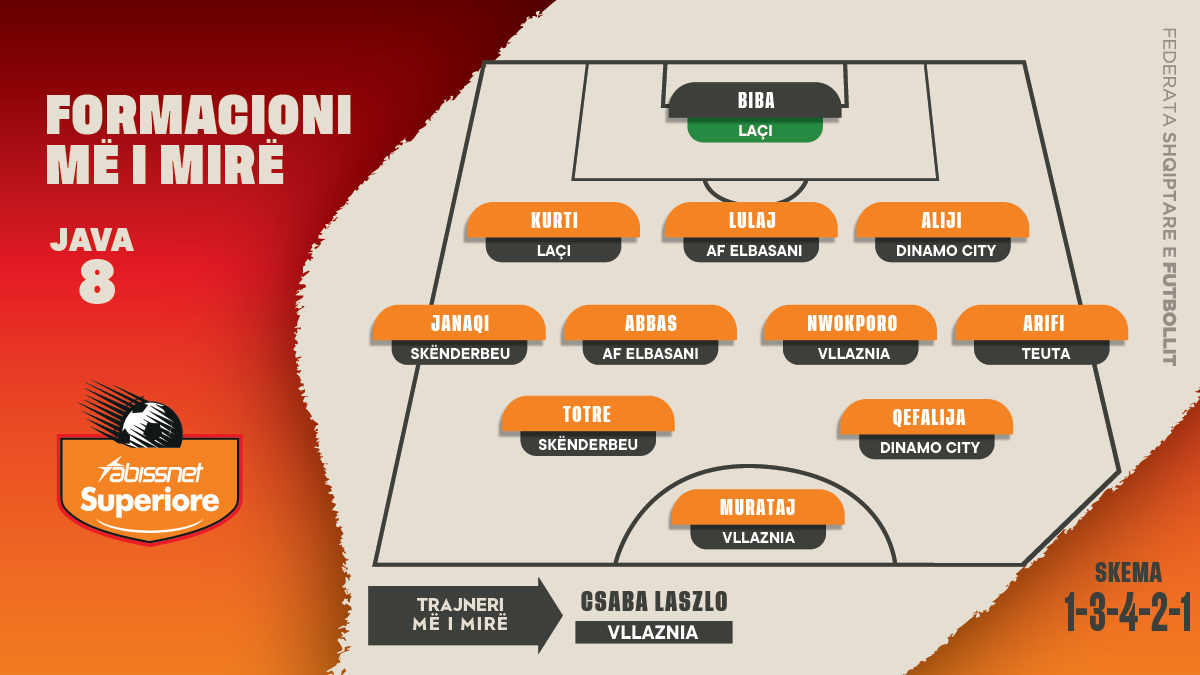 Formacioni më i mirë i javës së 8-të në Superiore